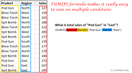 SUMIFS Formula is used to sum a range of values subject to various conditions